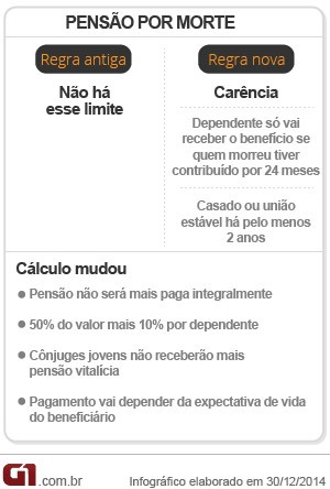 previdência - pensão por morte (Foto: Editoria de Arte/G1)