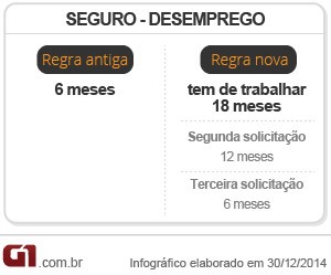 previdência - seguro desemprego (Foto: Editoria de Arte/G1)